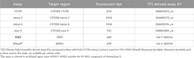 CYP2D6 copy number determination using digital PCR